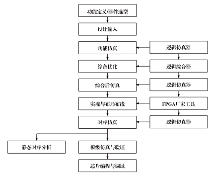 fpga開(kāi)發(fā)