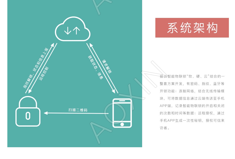 智能門(mén)鎖解決方案