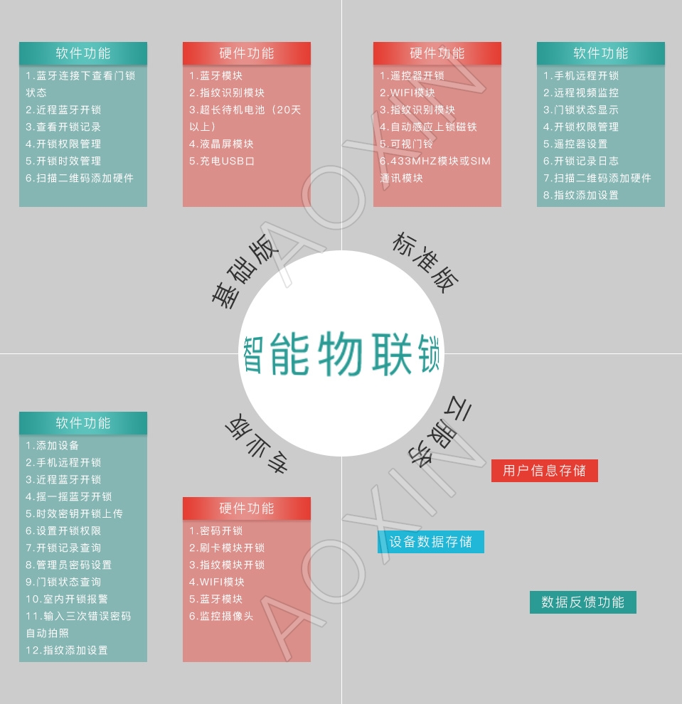 智能門(mén)鎖解決方案