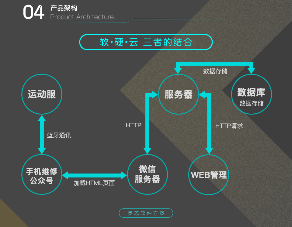 智能運動(dòng)按摩服裝方案