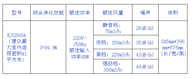 空氣凈化器參數表 空氣凈化器參數表