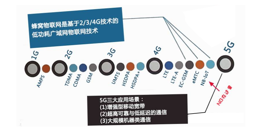 NB-IoT處于蜂窩物聯(lián)網(wǎng)的節點(diǎn)