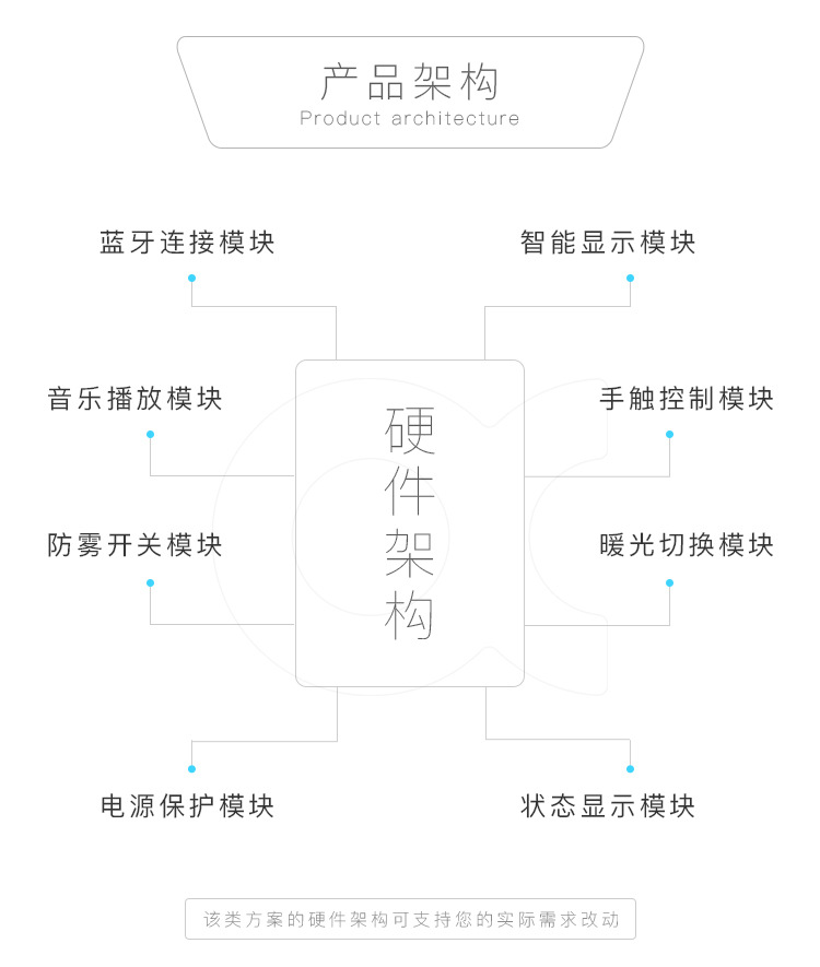 智能鏡子解決方案設計開(kāi)發(fā)