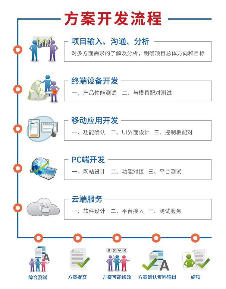 共享停車(chē)位解決方案開(kāi)發(fā)的流程